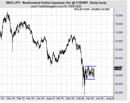 Chart of the day: NZD/JPY