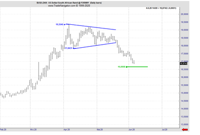 USD/ZAR: Profit Taking erlaubt