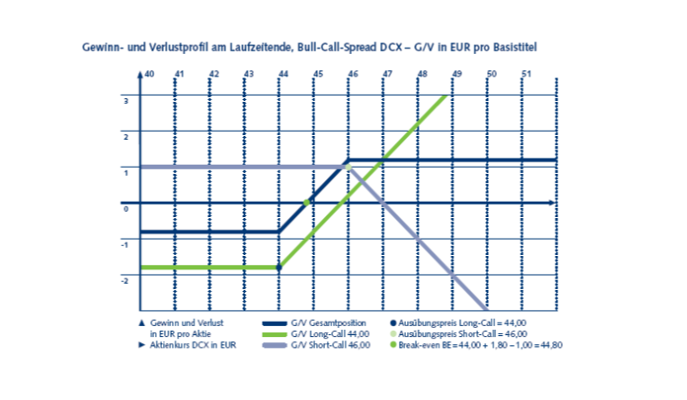 Bull Call Spread